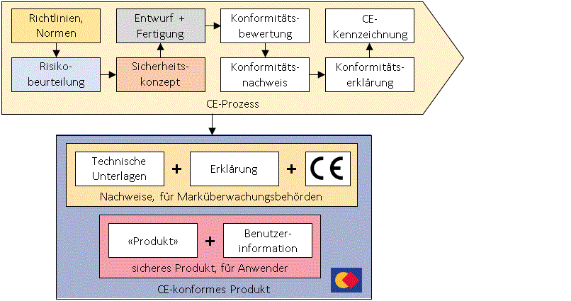Das CE-konforme Produkt