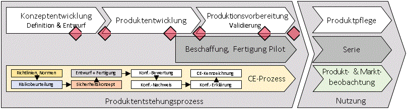 Produktentstehungsprozess mit CE-Prozess